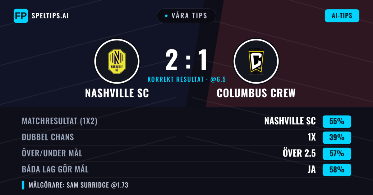 Våra tips: Nashville SC mot Columbus Crew — Nashville SC — Vinst (57%); Över 2.5; Båda gör mål: Ja