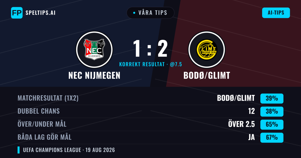Våra tips: NEC Nijmegen mot Bodø/Glimt — Bodø/Glimt — Vinst (40%); Över 2.5; Båda gör mål: Ja