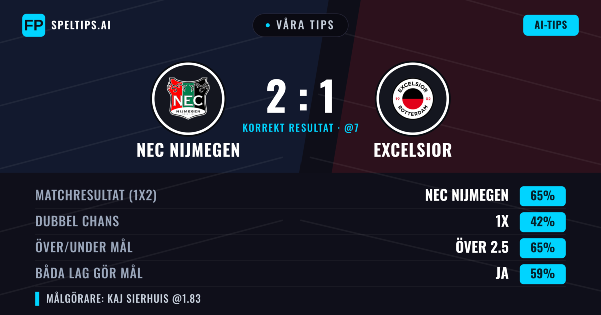Våra tips: NEC Nijmegen mot Excelsior — NEC Nijmegen — Vinst (64%); Över 2.5; Båda gör mål: Ja
