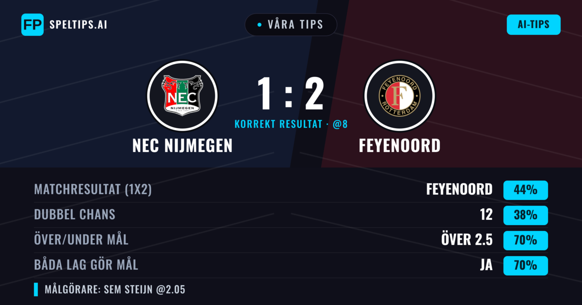 Våra tips: NEC Nijmegen mot Feyenoord — Feyenoord — Vinst (43%); Över 2.5; Båda gör mål: Ja