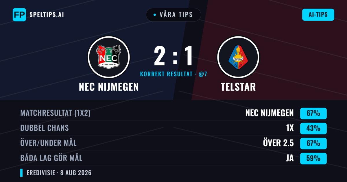 Våra tips: NEC Nijmegen mot Telstar — NEC Nijmegen — Vinst (64%); Över 2.5; Båda gör mål: Ja