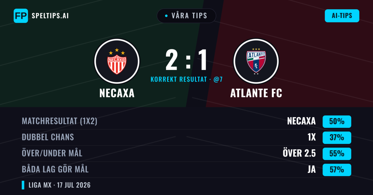Våra tips: Necaxa mot Atlante FC — Necaxa — Vinst (51%); Över 2.5; Båda gör mål: Ja
