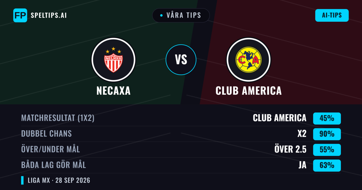 Våra tips: Necaxa mot Club America — Club America — Vinst (48%); Över 2.5; Båda gör mål: Ja