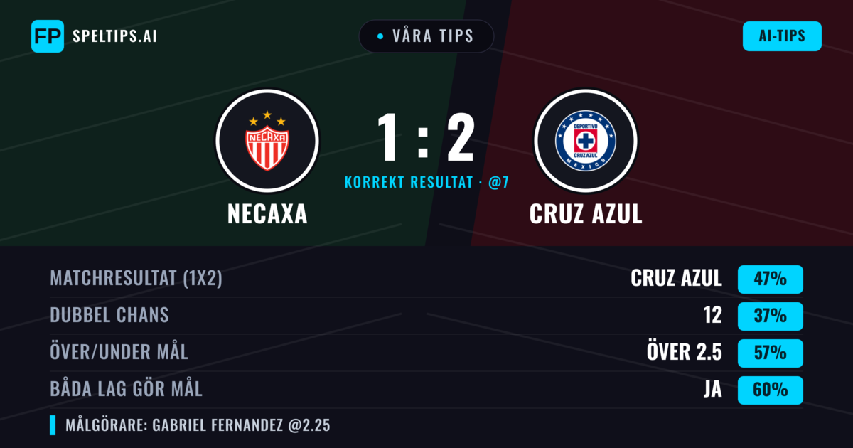 Våra tips: Necaxa mot Cruz Azul — Cruz Azul — Vinst (48%); Över 2.5; Båda gör mål: Ja