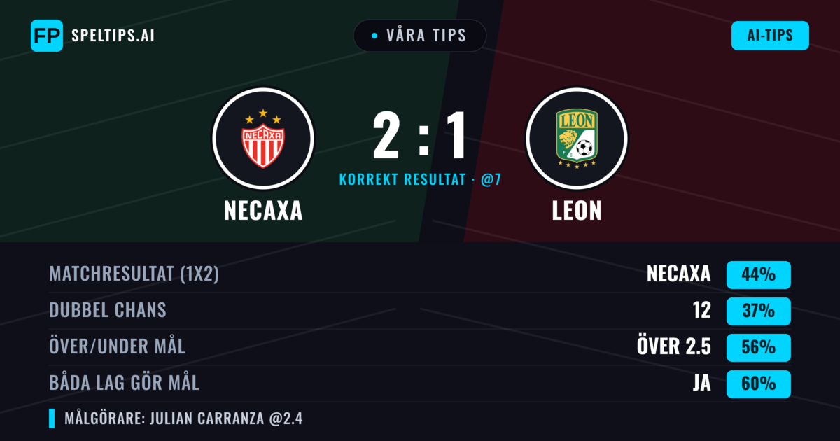 Våra tips: Necaxa mot Leon — Necaxa — Vinst (39%); Över 2.5; Båda gör mål: Ja