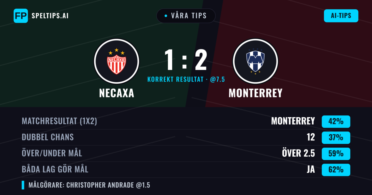 Våra tips: Necaxa mot Monterrey — Monterrey — Vinst (45%); Över 2.5; Båda gör mål: Ja