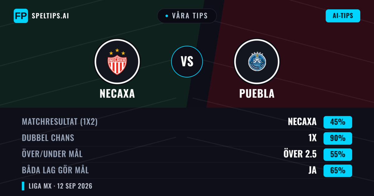 Våra tips: Necaxa mot Puebla — Oavgjort (45%); Över 2.5; Båda gör mål: Ja