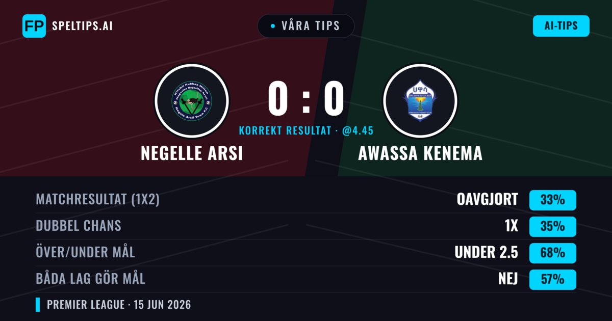 Våra tips: Negelle Arsi mot Awassa Kenema — Negelle Arsi — Vinst (35%); Under 2.5; Båda gör mål: Nej