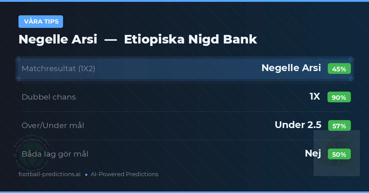 Våra tips: Negelle Arsi mot Etiopiska Nigd Bank — Oavgjort (45%); Under 2.5; Båda gör mål: Nej