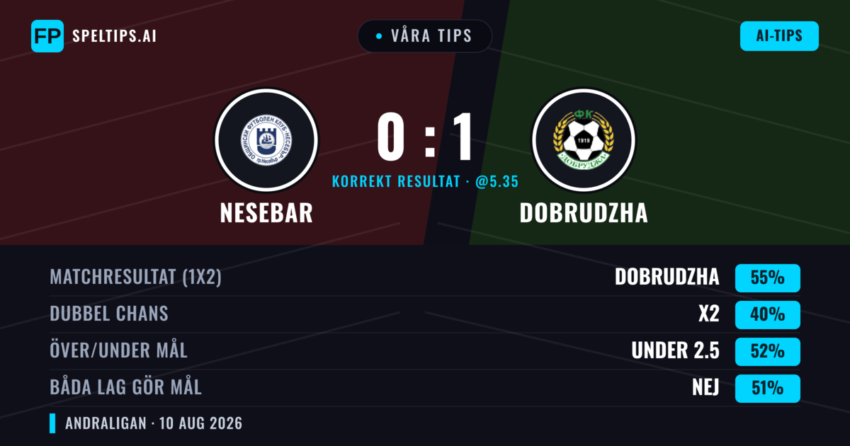 Våra tips: Nesebar mot Dobrudzha — Dobrudzha — Vinst (47%); Under 2.5; Båda gör mål: Ja