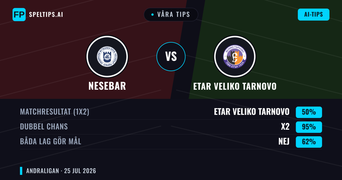 Våra tips: Nesebar mot Etar Veliko Tarnovo — Etar Veliko Tarnovo — Vinst (46%); Under 2.5; Båda gör mål: Ja