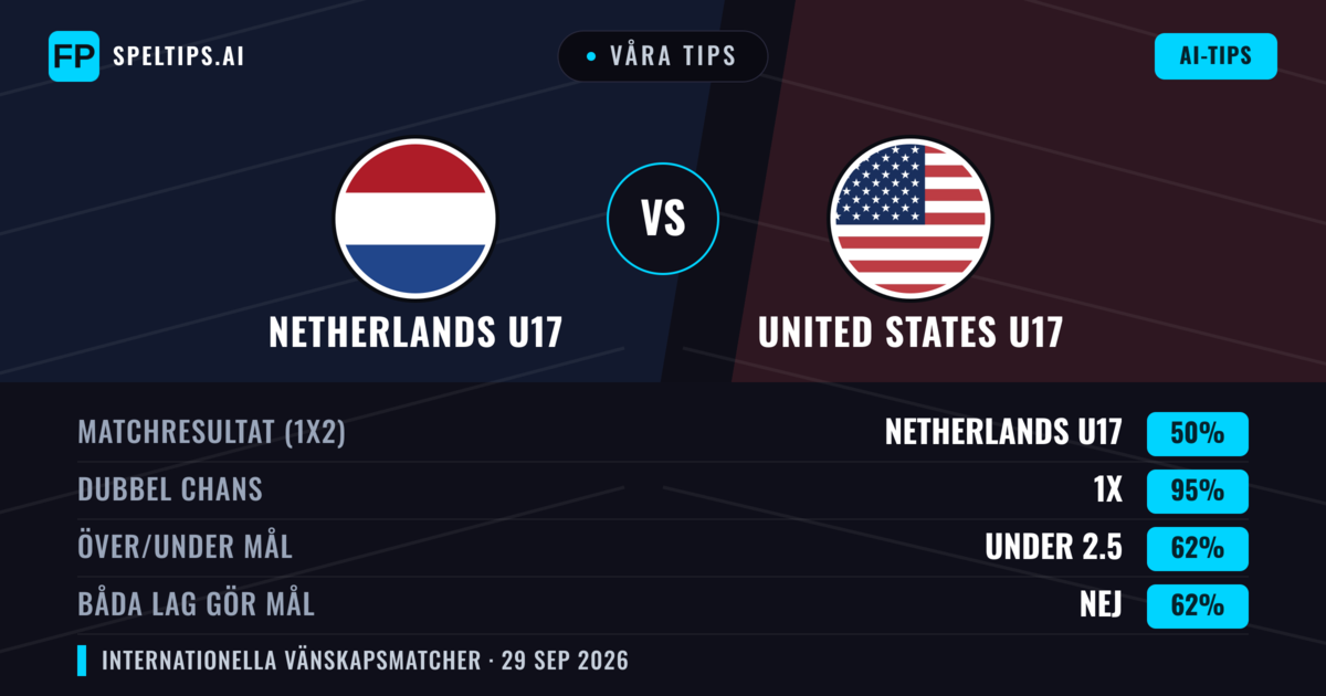 Våra tips: Netherlands U17 mot United States U17 — Oavgjort (50%); Under 2.5; Båda gör mål: Nej
