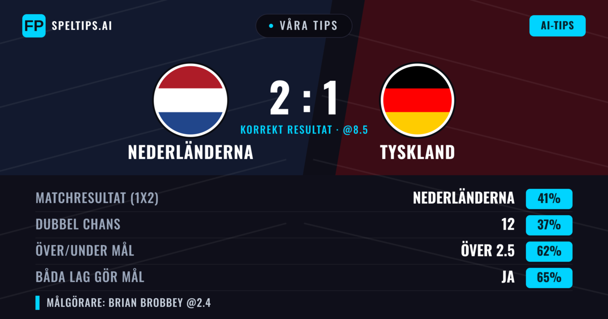 Våra tips: Nederländerna mot Tyskland — Tyskland — Vinst (39%); Över 2.5; Båda gör mål: Ja