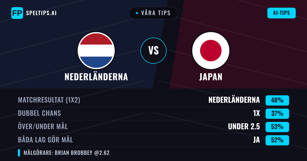 Våra tips: Nederländerna mot Japan — Nederländerna — Vinst (48%); Under 2.5; Båda gör mål: Ja