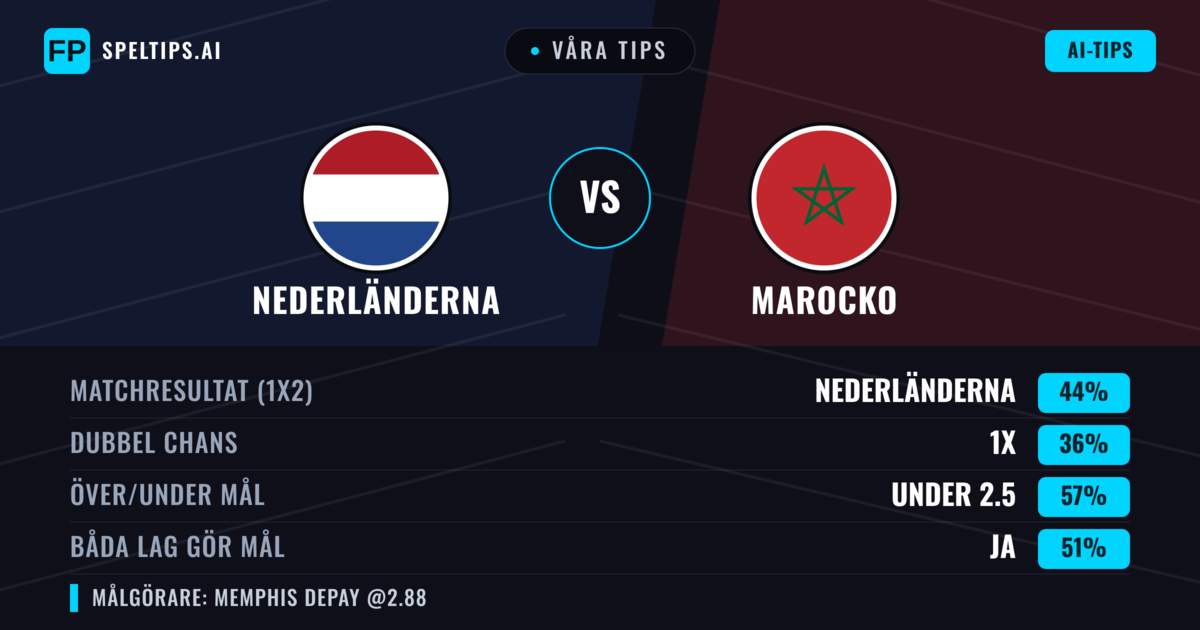Våra tips: Nederländerna mot Marocko — Nederländerna — Vinst (43%); Under 2.5; Båda gör mål: Ja