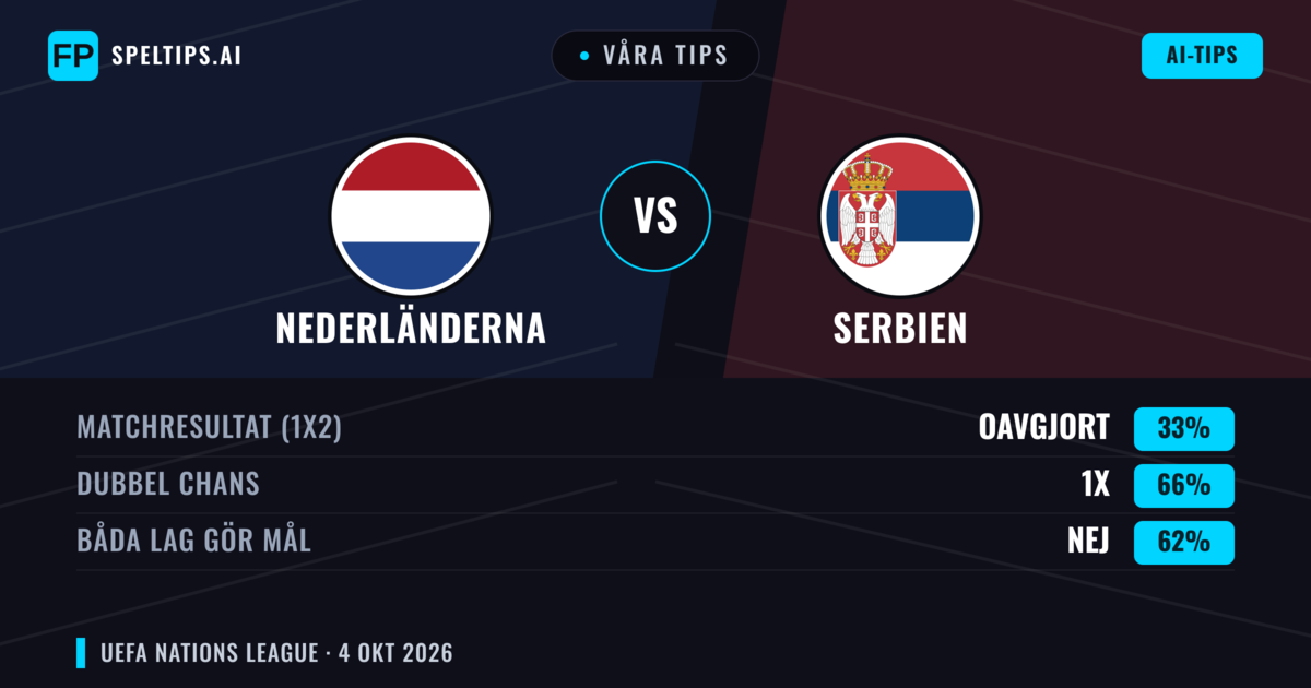 Våra tips: Nederländerna mot Serbien — Nederländerna — Vinst (81%); Över 2.5; Båda gör mål: Nej