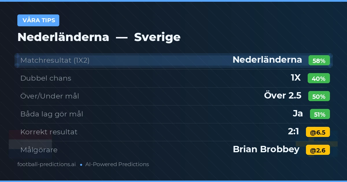 Våra tips: Nederländerna mot Sverige — Nederländerna — Vinst (55%); Över 2.5; Båda gör mål: Ja