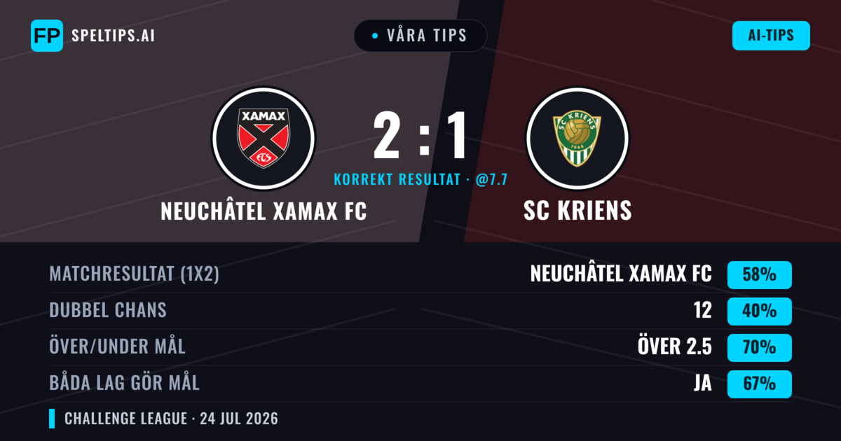 Våra tips: Neuchâtel Xamax FC mot SC Kriens — Neuchâtel Xamax FC — Vinst (52%); Över 2.5; Båda gör mål: Ja