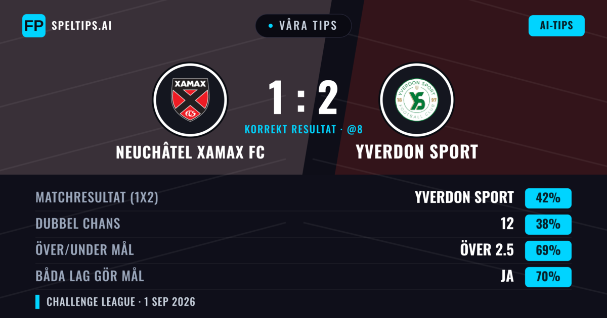Våra tips: Neuchâtel Xamax FC mot Yverdon Sport — Yverdon Sport — Vinst (39%); Över 2.5; Båda gör mål: Ja