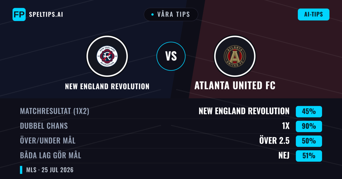 Våra tips: New England Revolution mot Atlanta United FC — Oavgjort (45%); Över 2.5; Båda gör mål: Nej