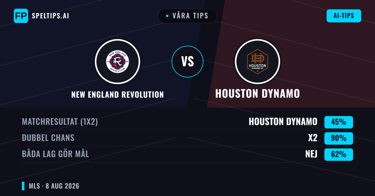 Våra tips: New England Revolution mot Houston Dynamo — Oavgjort (45%); Båda gör mål: Nej