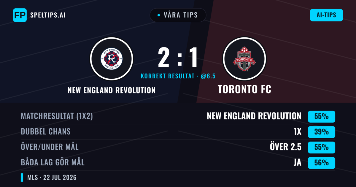 Våra tips: New England Revolution mot Toronto FC — New England Revolution — Vinst (55%); Över 2.5; Båda gör mål: Ja