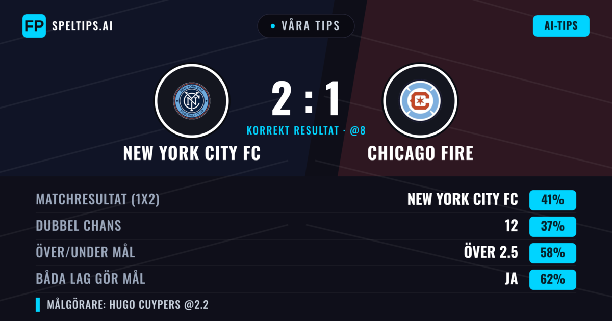 Våra tips: New York City FC mot Chicago Fire — New York City FC — Vinst (39%); Över 2.5; Båda gör mål: Ja