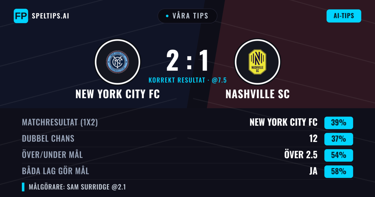 Våra tips: New York City FC mot Nashville SC — New York City FC — Vinst (37%); Över 2.5; Båda gör mål: Ja