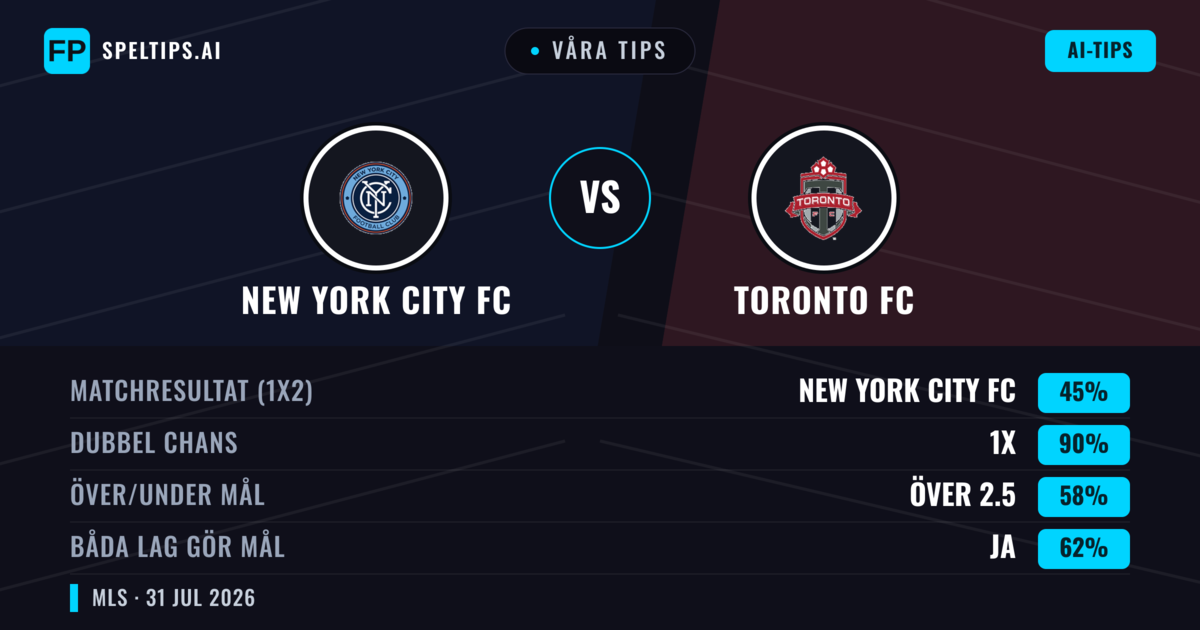 Våra tips: New York City FC mot Toronto FC — New York City FC — Vinst (58%); Över 2.5; Båda gör mål: Ja