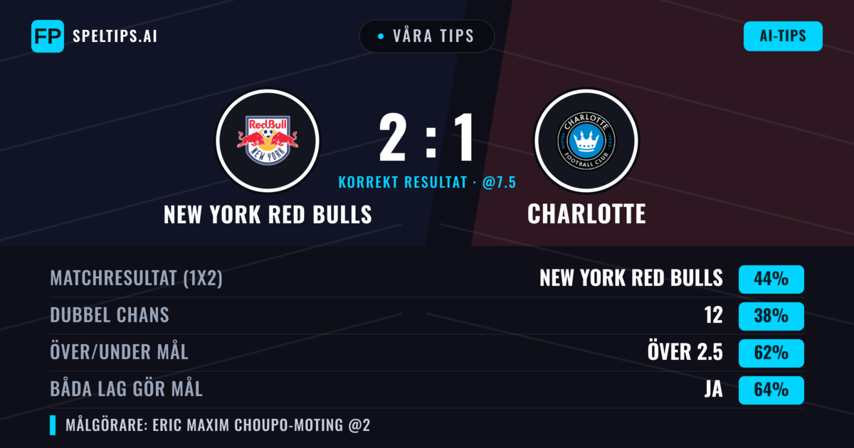 Våra tips: New York Red Bulls mot Charlotte — New York Red Bulls — Vinst (44%); Över 2.5; Båda gör mål: Ja