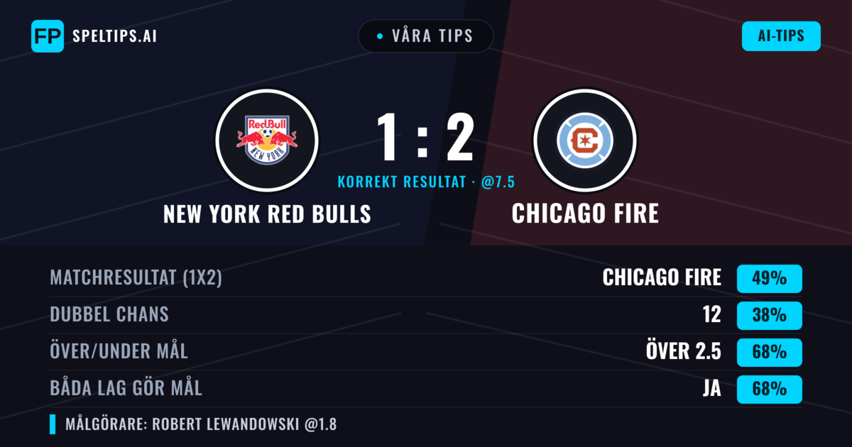 Våra tips: New York Red Bulls mot Chicago Fire — Chicago Fire — Vinst (41%); Över 2.5; Båda gör mål: Ja