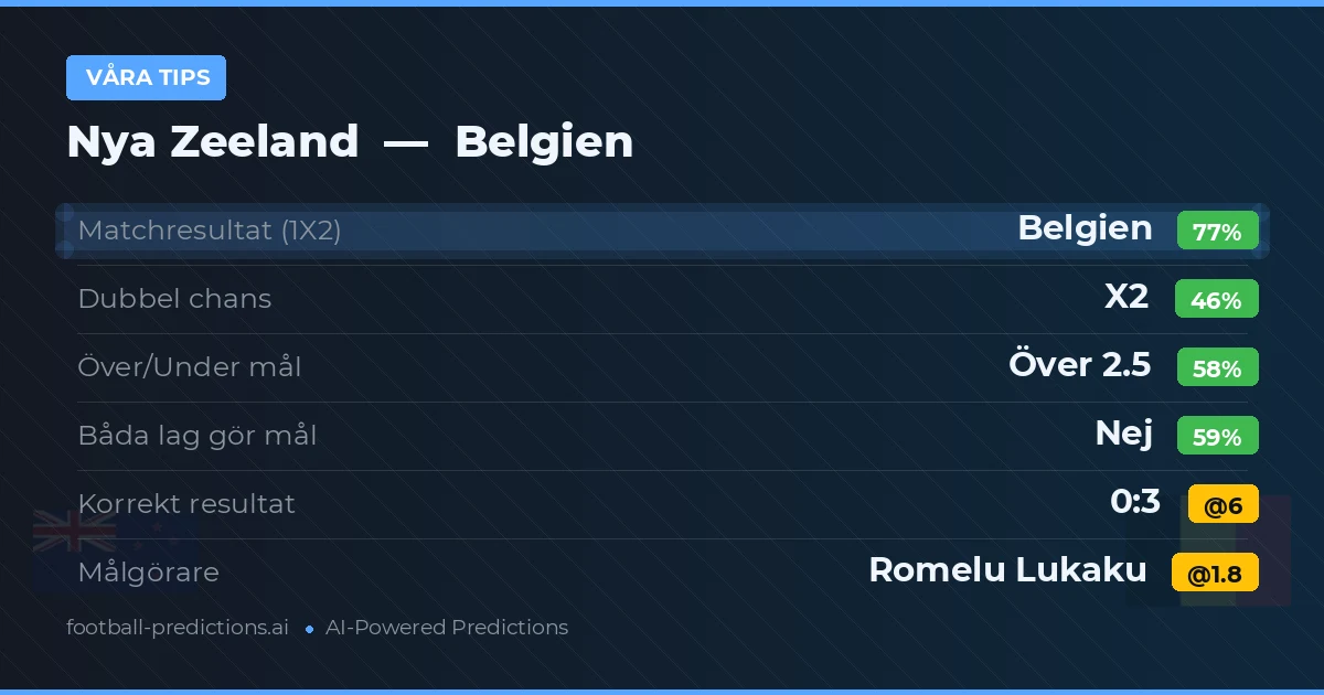 Våra tips: Nya Zeeland mot Belgien — Belgien — Vinst (77%); Över 2.5; Båda gör mål: Nej