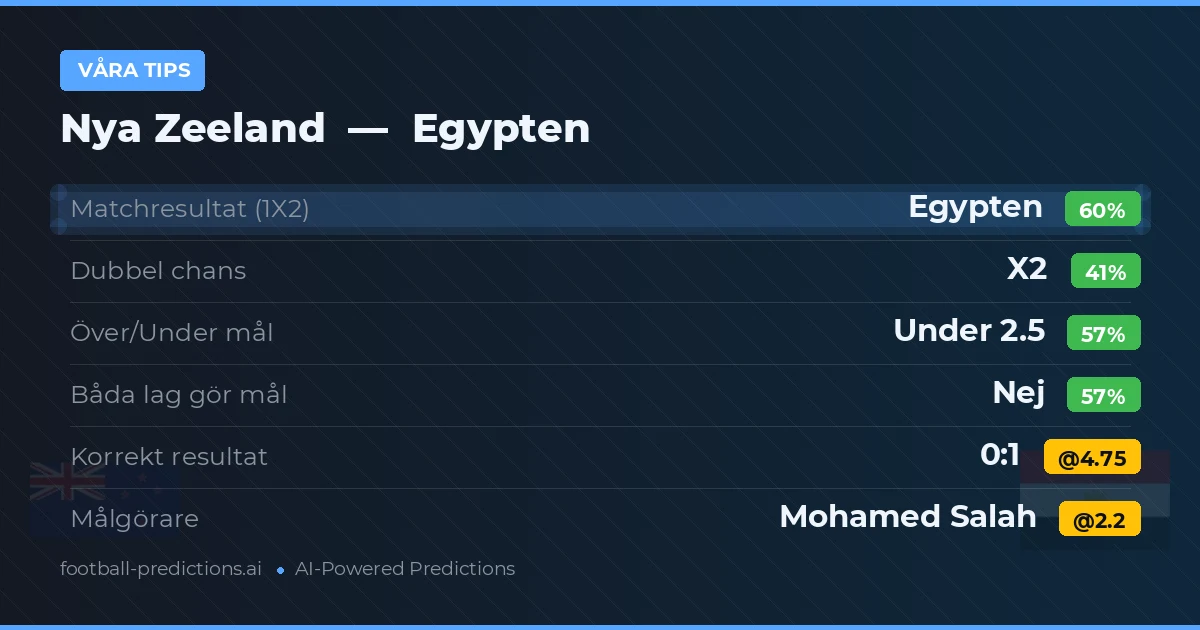 Våra tips: Nya Zeeland mot Egypten — Egypten — Vinst (60%); Under 2.5; Båda gör mål: Nej