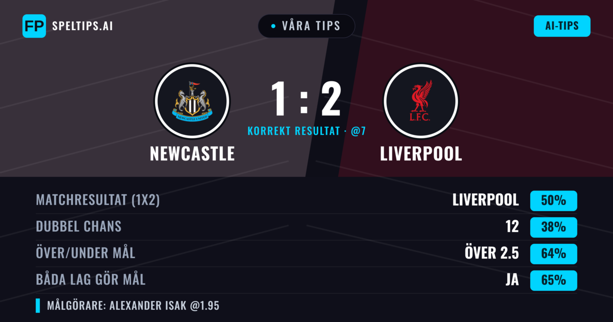 Våra tips: Newcastle mot Liverpool — Liverpool — Vinst (50%); Över 2.5; Båda gör mål: Ja