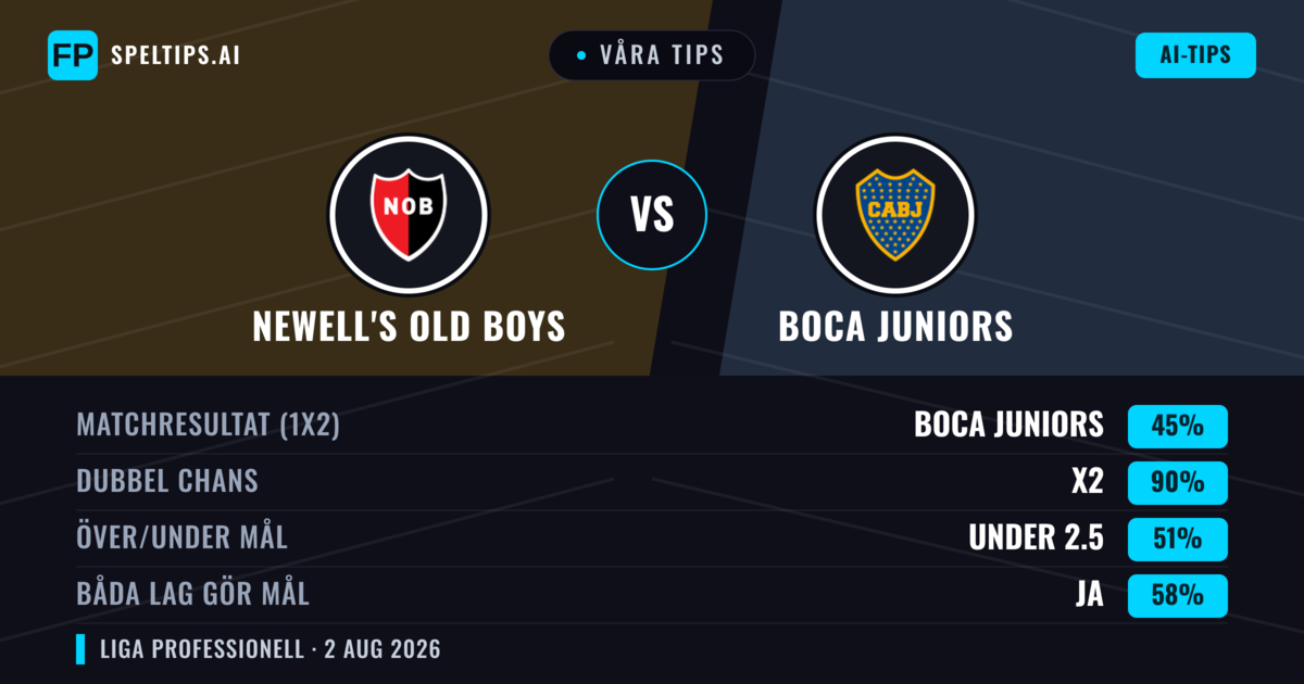 Våra tips: Newell's Old Boys mot Boca Juniors — Boca Juniors — Vinst (47%); Under 2.5; Båda gör mål: Nej