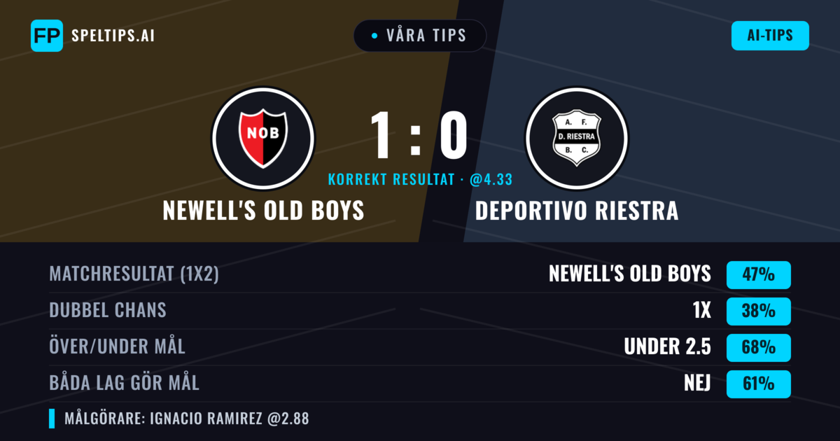 Våra tips: Newell's Old Boys mot Deportivo Riestra — Newell's Old Boys — Vinst (38%); Under 2.5; Båda gör mål: Nej