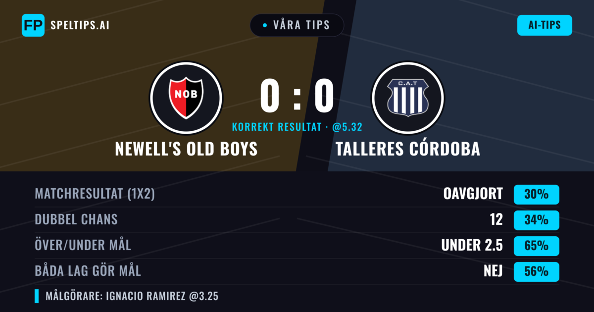 Våra tips: Newell's Old Boys mot Talleres Córdoba — Talleres Córdoba — Vinst (35%); Under 2.5; Båda gör mål: Nej
