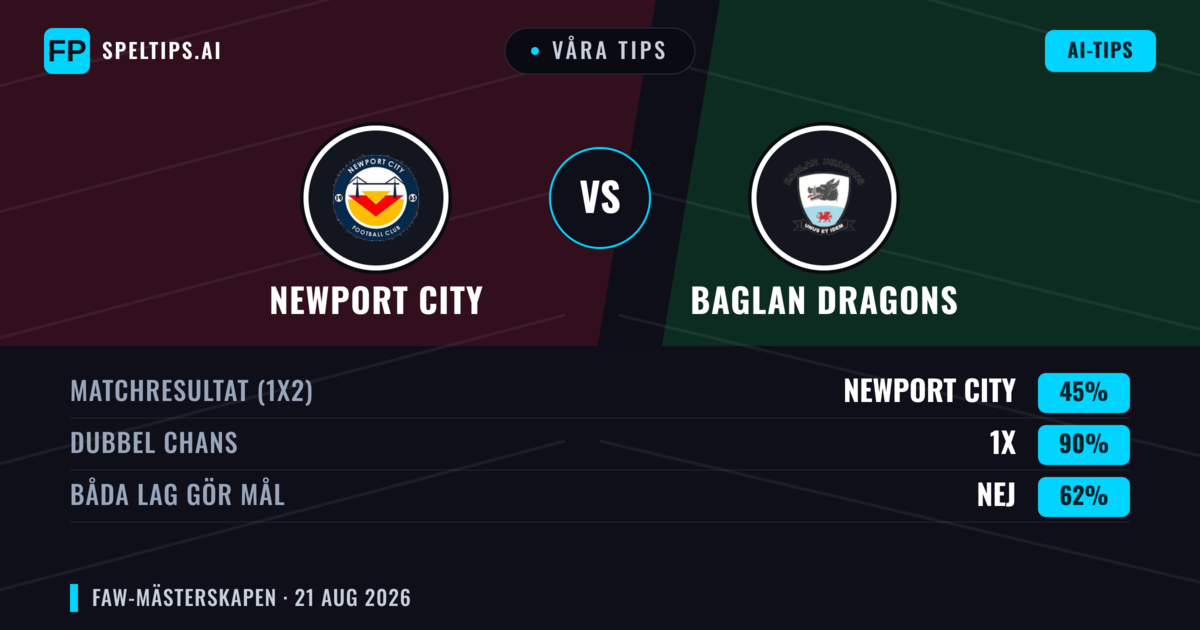 Våra tips: Newport City mot Baglan Dragons — Newport City — Vinst (61%); Över 2.5; Båda gör mål: Ja