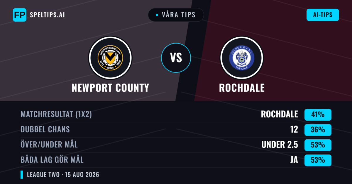 Våra tips: Newport County mot Rochdale — Rochdale — Vinst (42%); Under 2.5; Båda gör mål: Ja