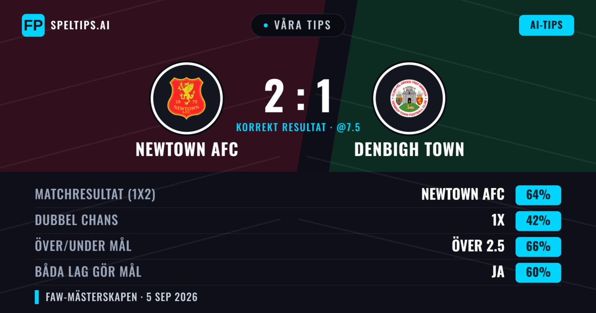 Våra tips: Newtown AFC mot Denbigh Town — Newtown AFC — Vinst (64%); Över 2.5; Båda gör mål: Ja
