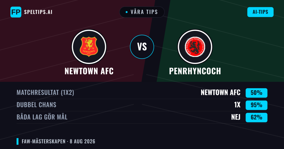 Våra tips: Newtown AFC mot Penrhyncoch — Newtown AFC — Vinst (62%); Över 2.5; Båda gör mål: Ja