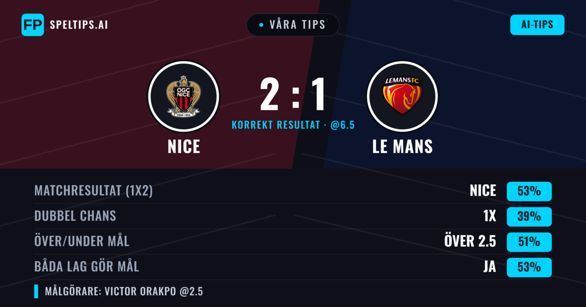 Våra tips: Nice mot Le Mans — Nice — Vinst (53%); Över 2.5; Båda gör mål: Ja