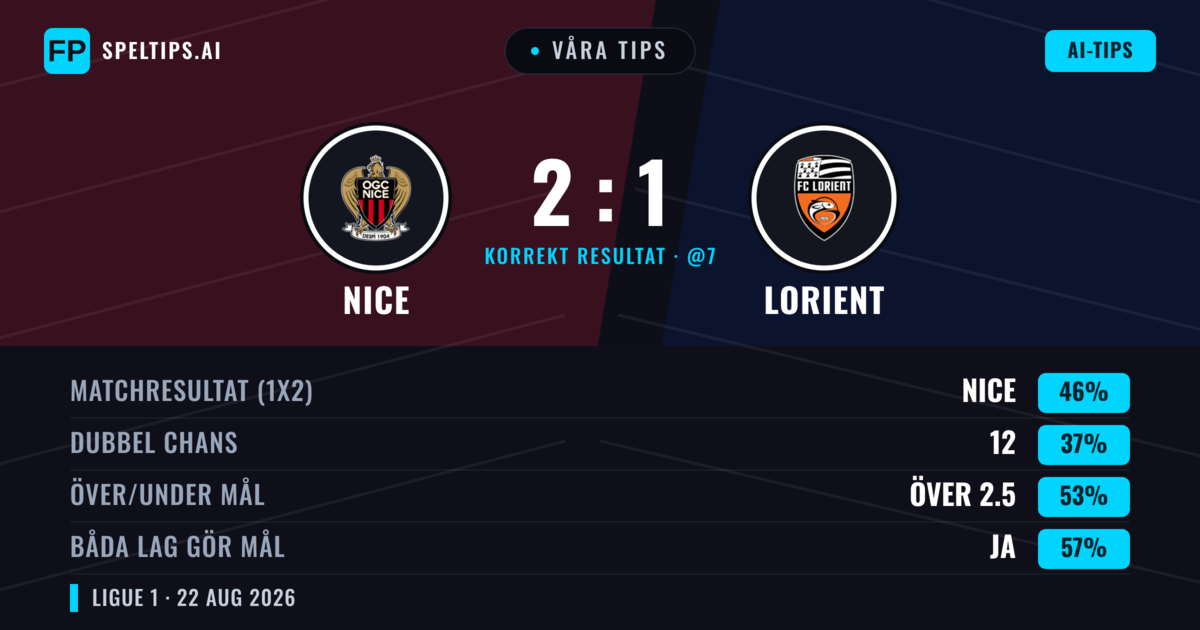 Våra tips: Nice mot Lorient — Nice — Vinst (45%); Under 2.5; Båda gör mål: Ja