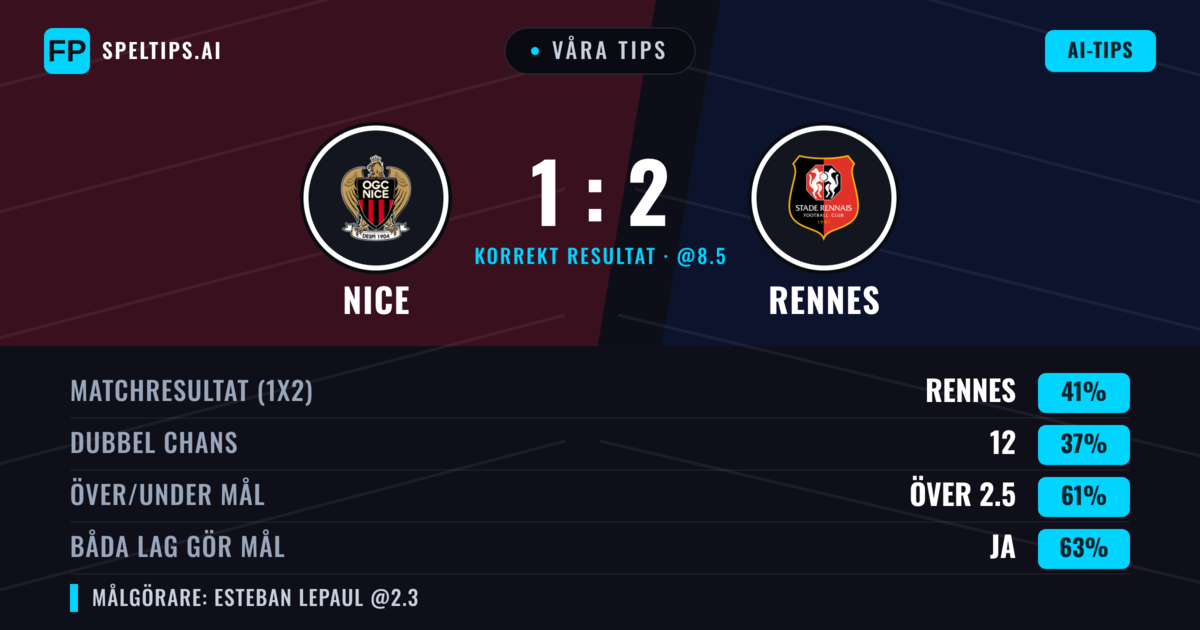 Våra tips: Nice mot Rennes — Rennes — Vinst (40%); Över 2.5; Båda gör mål: Ja