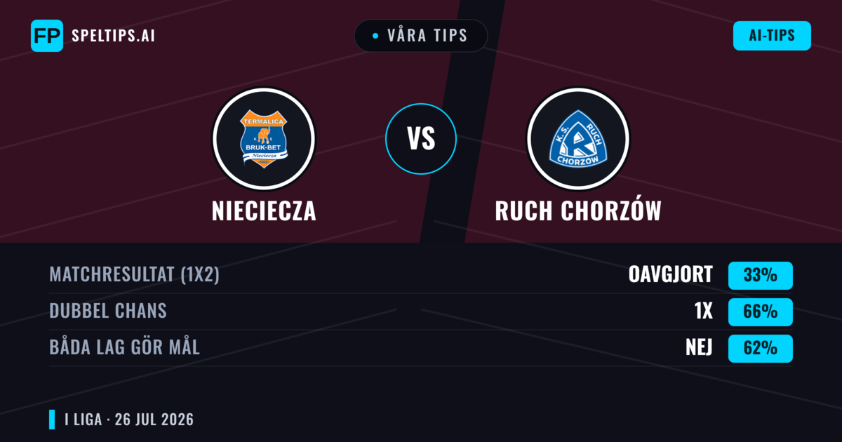 Våra tips: Nieciecza mot Ruch Chorzów — Nieciecza — Vinst (43%); Över 2.5; Båda gör mål: Ja