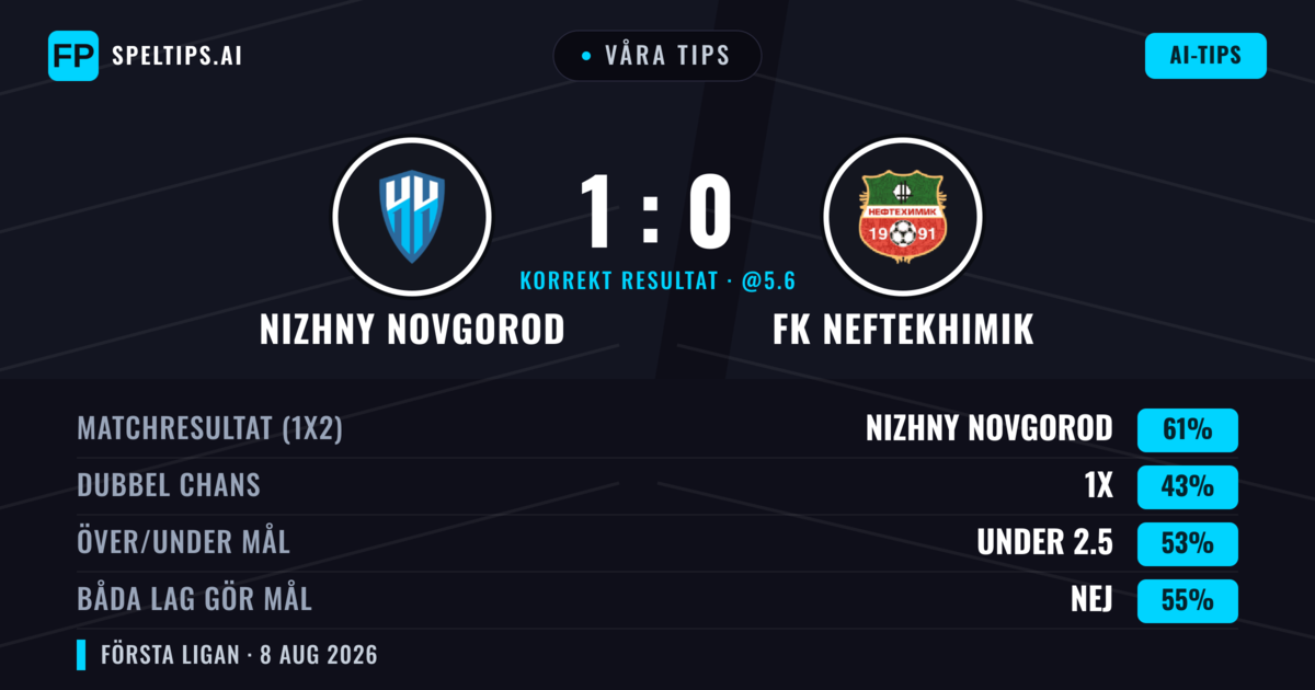 Våra tips: Nizhny Novgorod mot FK Neftekhimik — Nizhny Novgorod — Vinst (62%); Under 2.5; Båda gör mål: Nej