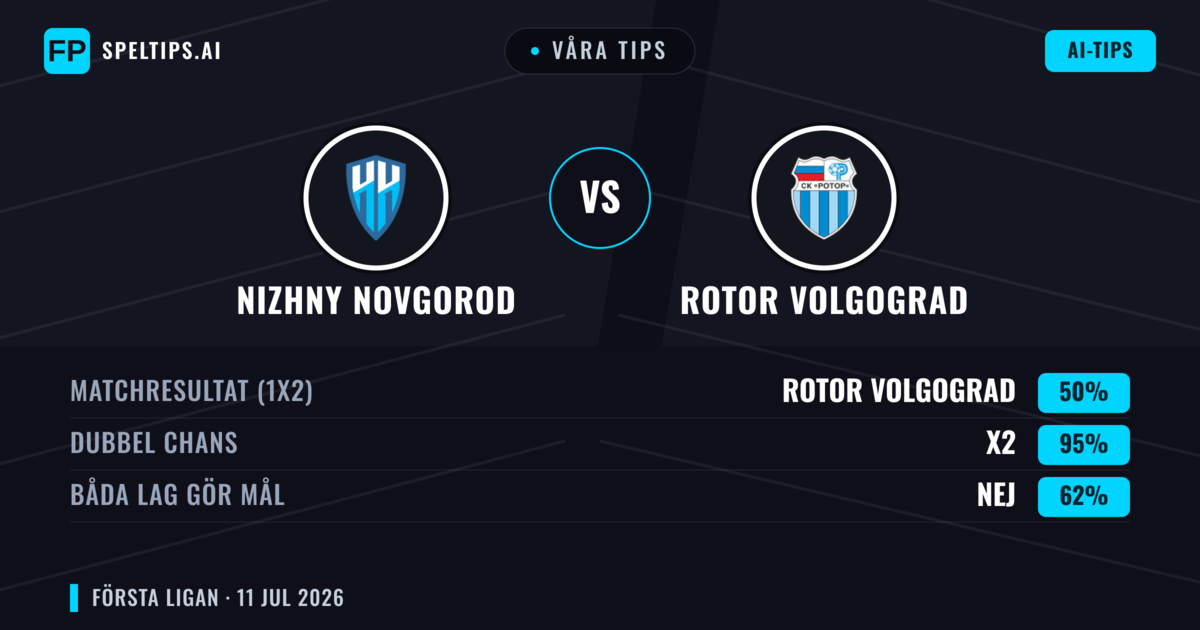Våra tips: Nizhny Novgorod mot Rotor Volgograd — Oavgjort (50%); Båda gör mål: Nej