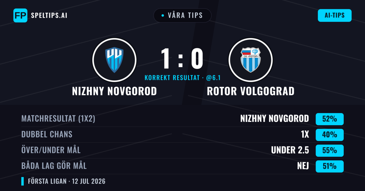 Våra tips: Nizhny Novgorod mot Rotor Volgograd — Nizhny Novgorod — Vinst (48%); Under 2.5; Båda gör mål: Nej