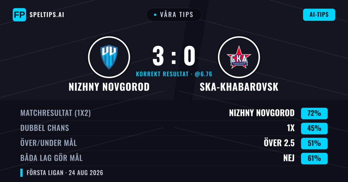 Våra tips: Nizhny Novgorod mot Ska-khabarovsk — Nizhny Novgorod — Vinst (72%); Över 2.5; Båda gör mål: Nej