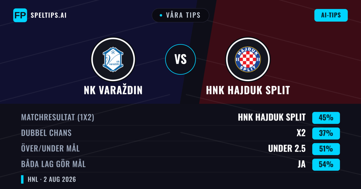 Våra tips: NK Varaždin mot HNK Hajduk Split — HNK Hajduk Split — Vinst (43%); Över 2.5; Båda gör mål: Ja